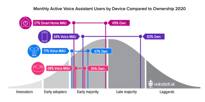 Source- Smart Home Consumer Adoption Report December 2020, Monthly active Voice Assistant Users by device compared to Ownership 2020, voicebot.ai 